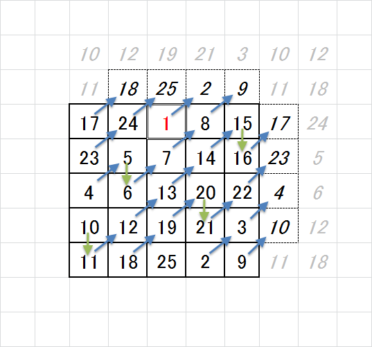 この問題教えて下の図は、1から25までの数字を使った魔方陣であ
