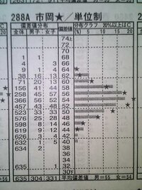 大阪の高校 清水谷高校はいま偏差値はいくつなんですか 五つ木模 Yahoo 知恵袋