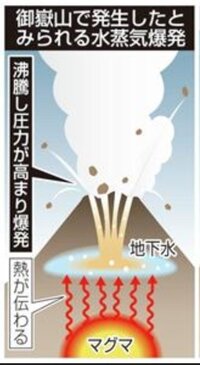 水蒸気爆発って 何ですか 水が気化して水蒸気になると体積が約1700 Yahoo 知恵袋