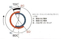 こんにちは V8エンジンのバルブタイミングについて質問させていただきます 直 Yahoo 知恵袋