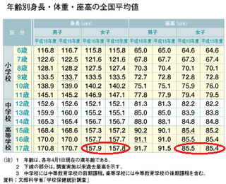 身長160センチで座高87センチって短足ですか 普通でしょ 平均とほ Yahoo 知恵袋