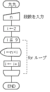 For文について段数を入力すると その段の九九を表示するプログラムのフロー Yahoo 知恵袋