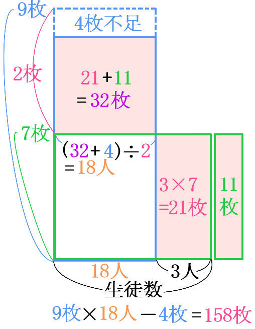 色紙が□枚あり、これら何人かの子供に配ります。1人9枚ずつ配ると