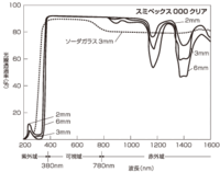 透明なアクリル板は太陽光を通過させますか 教えて 住まいの先生 Yahoo 不動産