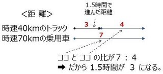 小学校６年生の算数の宿題です 速さ 時間 道のりに関する問題で Yahoo 知恵袋