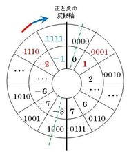 2の補数表現で表された次の二進数は10進数でいくつになるか111 Yahoo 知恵袋