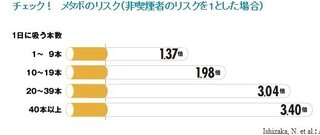 タバコを吸うと痩せるのはなぜですか タバコは毒物の塊ですから Yahoo 知恵袋