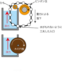 浮力って永久機関にならないんですか 例えば水槽にピンポン玉いれて紐で底と結 Yahoo 知恵袋