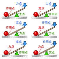 力点 作用点 支点とは何ですか １つの物体 例えば棒など に３ Yahoo 知恵袋