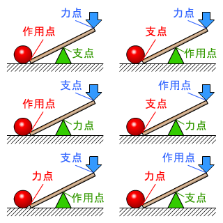 1000以上 支点 力点 作用点 支点 力点 作用点 距離