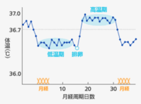 早まる 生理 周期