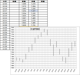エクセルで株チャートの安値と終値だけのグラフを作りたいのですが Yahoo 知恵袋
