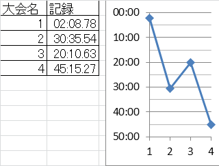 Excelで陸上の記録を折れ線グラフにしたいです縦がタイムで横は Yahoo 知恵袋