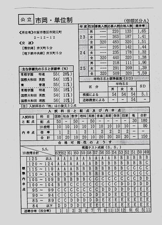 大阪市立東高校の五つ木模試のｂ判定 安全圏 偏差値を教えてください Yahoo 知恵袋