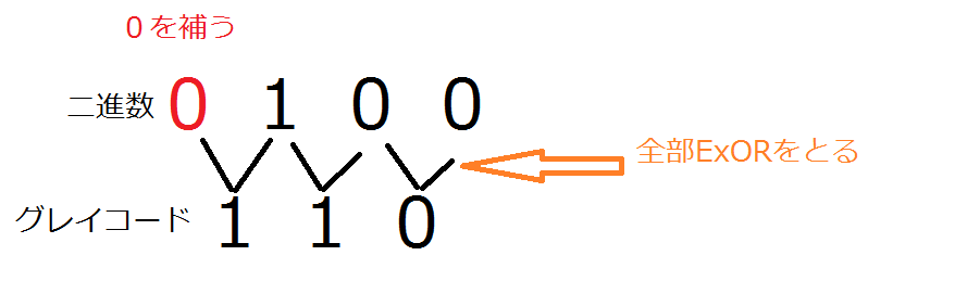 グレイコードを2進数に 変換する方法を教えて下さい Yahoo 知恵袋