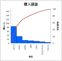 仕事の資料でパワーポイント２０１０でパレート図を作りたいです 誰か教えてくだ Yahoo 知恵袋