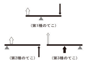 てこの原理について教えてください第1と2と3があって支点はうご Yahoo 知恵袋