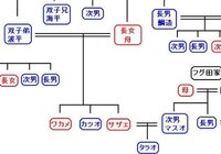 サザエさんの家系図を何度聞いても忘れてしまいます マスオさんは居 Yahoo 知恵袋