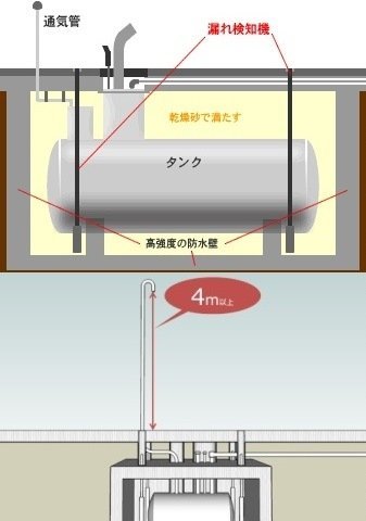 ガソリンスタンドについて疑問に感じた部分があったので質問させて 