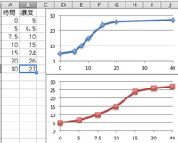 Excel07でx軸が経過時間 Y軸が濃度を表わすグラフを作成したいです Yahoo 知恵袋