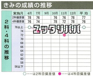 値 灘 中学 偏差