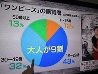 ワンピースとポケモンはどっちが人気がありますか？ - その2作は判断が