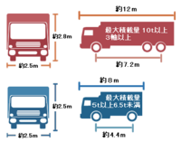 大型トラックと中型トラックでは 運転する感覚は全然違いますか 夫 Yahoo 知恵袋