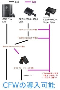 Ps3でcfw3 55にダウングレードしたいです 型番はcech 21 Yahoo 知恵袋