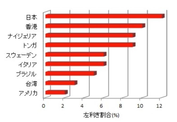 何故アメリカ人は左利きが多いのですが そぉなんですか 自分も Yahoo 知恵袋