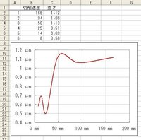 Excelの折れ線グラフについてです 理想としては縦軸に算術平均粗さ 横軸に Yahoo 知恵袋