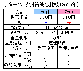 レターパックプラスのほうがライトよりも安全性は上でしょうか