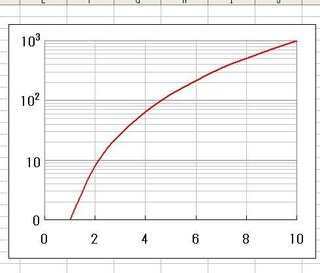 エクセルのグラフで10 2みたいな感じで指数表示させたいのですがどうし Yahoo 知恵袋