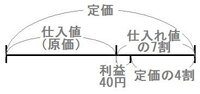 ある商品を仕入れて定価の７割の利益を見込んで定価をつけました 定価では売 Yahoo 知恵袋