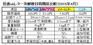 スマートレターの専用封筒は 地方でも買えますか 地方住みです 日本郵便の Yahoo 知恵袋
