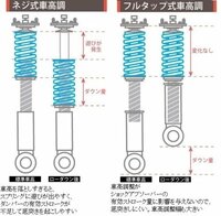 車高調を買いました 車高を下げるにはネジを下げる 上げる どちらでしょうか Yahoo 知恵袋