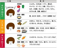 糖化した肌を食べ物や薬など内側から治せるものを教えてください 生姜 Yahoo 知恵袋