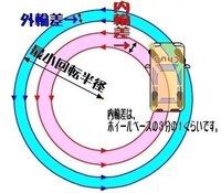 最小回転半径のことで最小回転半径が5 7mって普通にuターンはできますか Yahoo 知恵袋