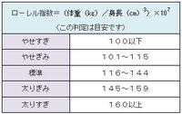 146センチで49キロはデブですか ひょうじゅんてきなところからみていただける Yahoo 知恵袋