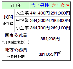 教員の給料は高いの 公立学校の教員についてお答えします 教員は 教育 Yahoo 知恵袋