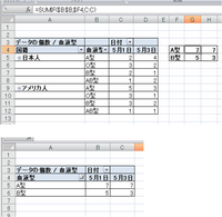 エクセルのピポットテーブルがあります A列は 大分類として日本人 アメリカ人 Yahoo 知恵袋