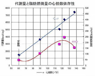 減量のための有酸素運動ですが 心拍数が110位が一番 脂肪が燃えると Yahoo 知恵袋