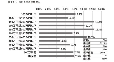 アニメーターの人の年収ってどれくらいなんでしょうか 教えて しごとの先生 Yahoo しごとカタログ