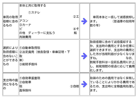 車両購入時の取得価格算出と仕訳を教えてください 中古車両を購入しました お金にまつわるお悩みなら 教えて お金の先生 Yahoo ファイナンス