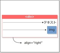 Htmlについての質問です 右寄せにしたいんですけど Dival Yahoo 知恵袋