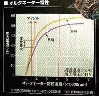 オルタネーターってなんで熱くなると出力低下して 冷めてると出力大きくな Yahoo 知恵袋