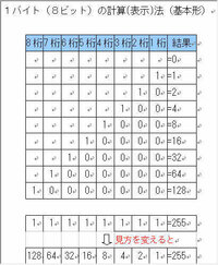 高校で社会と情報のテストがあるのですが 256通りの情報を表す Yahoo 知恵袋