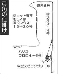 釣りの弓角って何に使うのですか また それを使って釣れるものはなんですか Yahoo 知恵袋