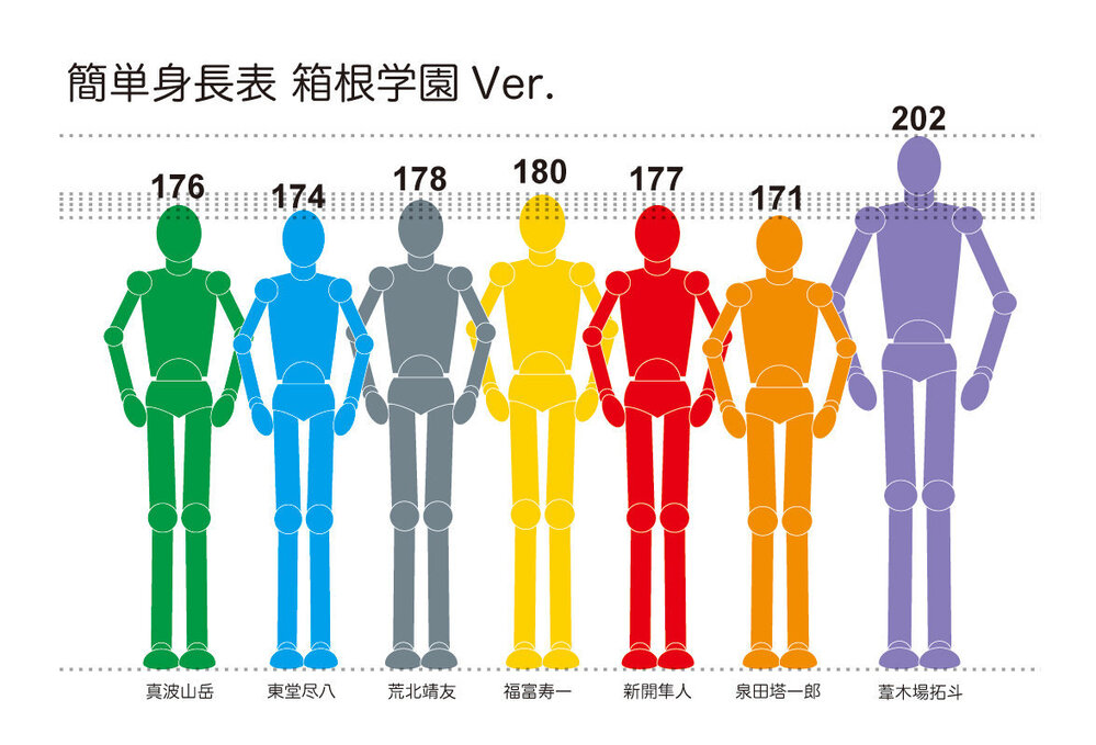 弱虫ペダルの箱根学園で 身長が一番高い人って誰ですか 葦木場拓斗くん Yahoo 知恵袋