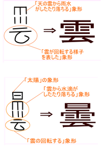 雲 くも が 曇り くもり になると どうして雲の上に日が付くのですか Yahoo 知恵袋