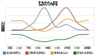 女性の生理のイライラが理解できない 僕の彼女や まわりの女性は 生理のと Yahoo 知恵袋